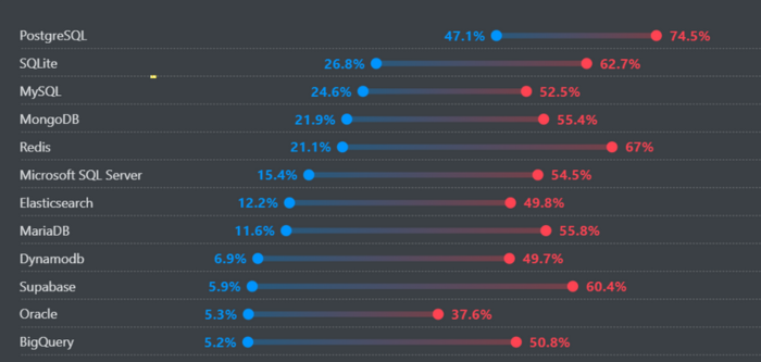 Gráfico dos bancos de dados mais desejados