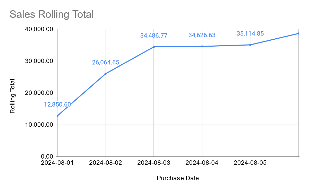 Total de rolagem em SQL